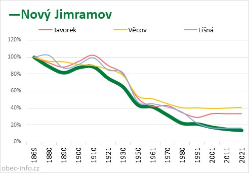 Srovnání počtu obyvatel - Nový Jimramov