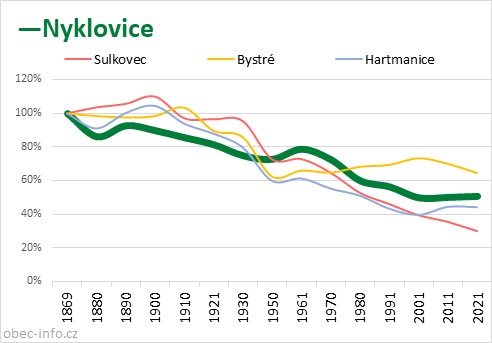 Srovnání počtu obyvatel - Nyklovice