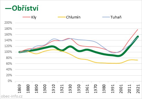 Srovnání počtu obyvatel - Obříství