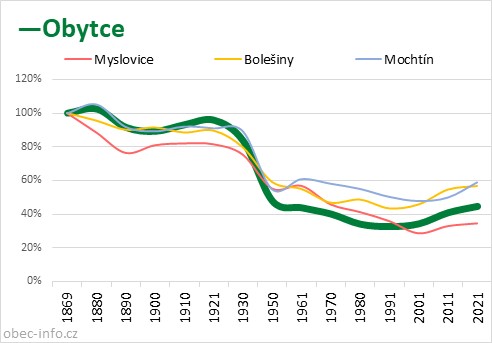 Srovnání počtu obyvatel - Obytce