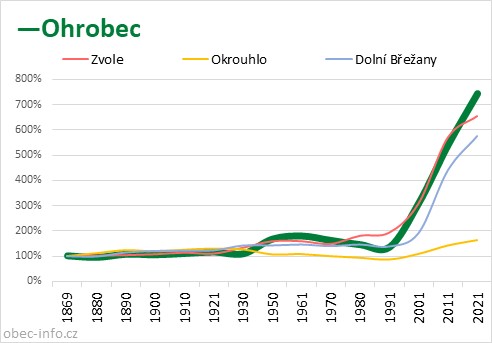 Srovnání počtu obyvatel - Ohrobec