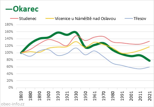 Srovnání počtu obyvatel - Okarec