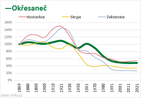 Srovnání počtu obyvatel - Okřesaneč