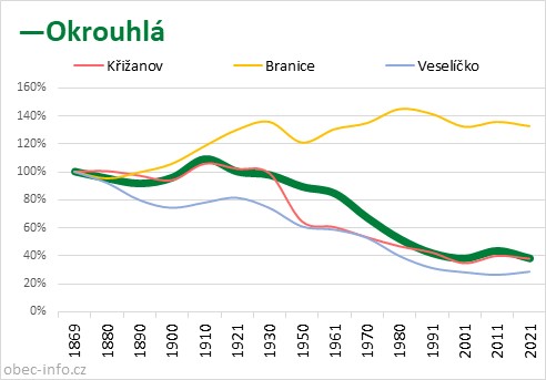 Srovnání počtu obyvatel - Okrouhlá