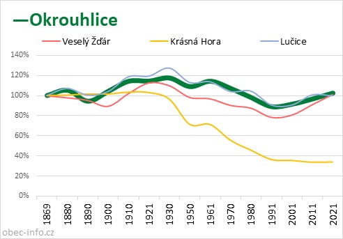 Srovnání počtu obyvatel - Okrouhlice