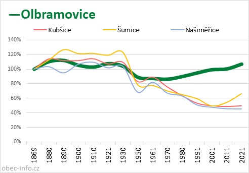 Srovnání počtu obyvatel - Olbramovice