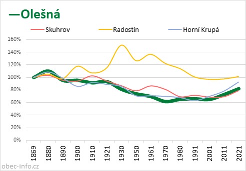 Srovnání počtu obyvatel - Olešná