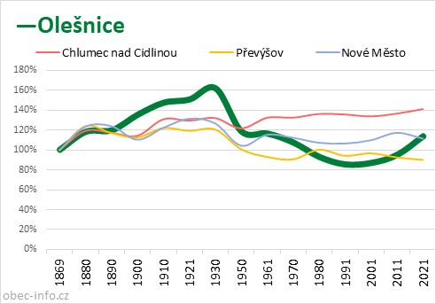Srovnání počtu obyvatel - Olešnice