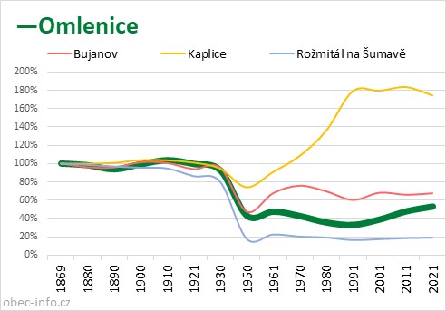 Srovnání počtu obyvatel - Omlenice