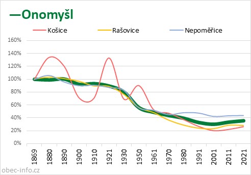 Srovnání počtu obyvatel - Onomyšl