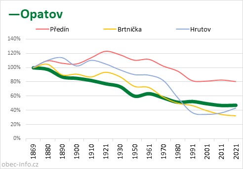 Srovnání počtu obyvatel - Opatov