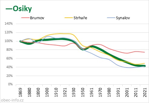 Srovnání počtu obyvatel - Osiky