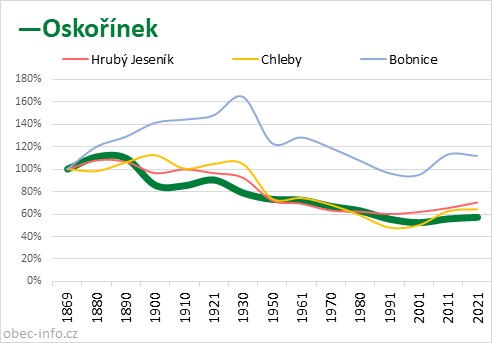 Srovnání počtu obyvatel - Oskořínek