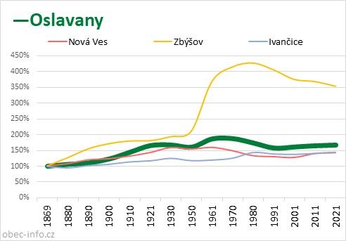 Srovnání počtu obyvatel - Oslavany