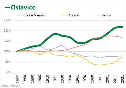 Srovnání počtu obyvatel - Oslavice
