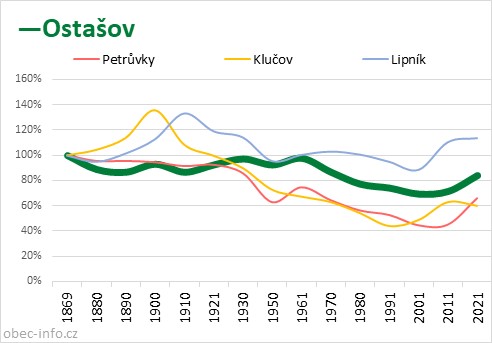 Srovnání počtu obyvatel - Ostašov