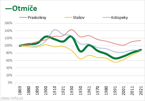 Srovnání počtu obyvatel - Otmíče
