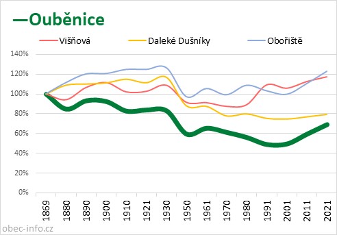 Srovnání počtu obyvatel - Ouběnice
