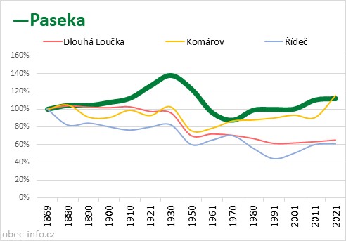 Srovnání počtu obyvatel - Paseka