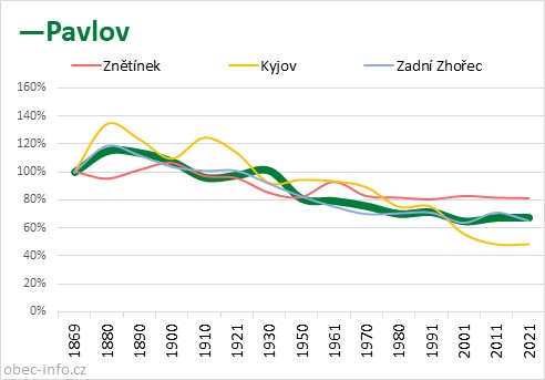Srovnání počtu obyvatel - Pavlov