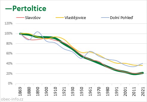 Srovnání počtu obyvatel - Pertoltice
