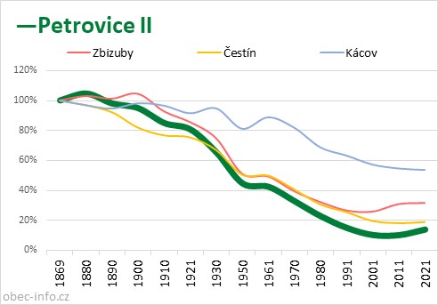 Srovnání počtu obyvatel - Petrovice II