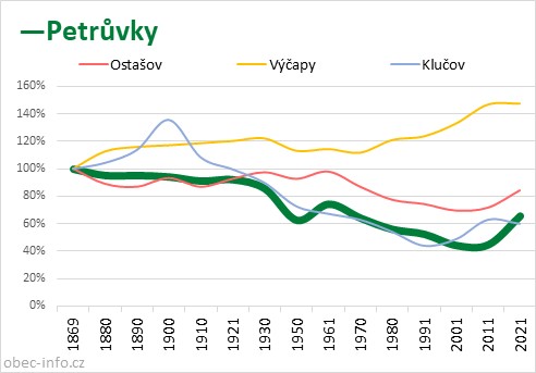Srovnání počtu obyvatel - Petrůvky