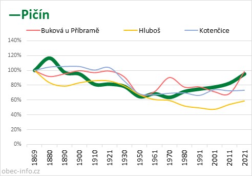 Srovnání počtu obyvatel - Pičín