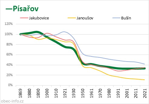 Srovnání počtu obyvatel - Písařov