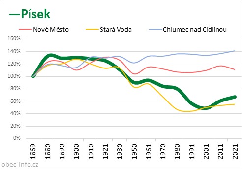 Srovnání počtu obyvatel - Písek
