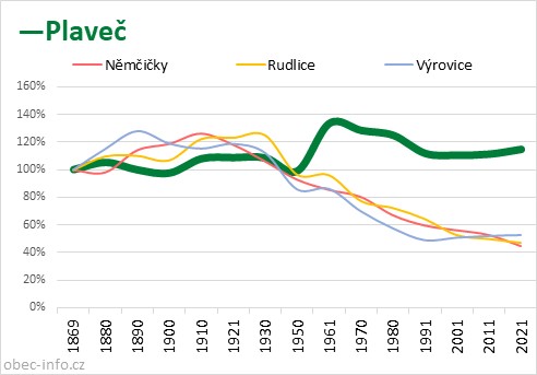 Srovnání počtu obyvatel - Plaveč