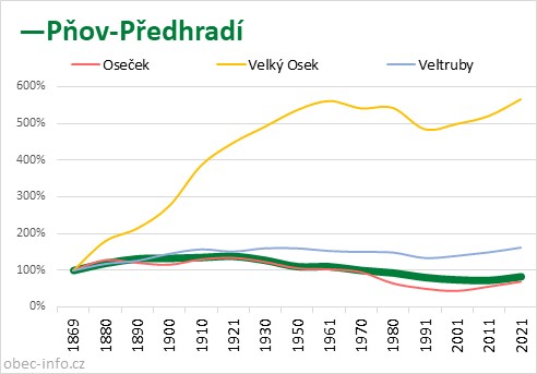 Srovnání počtu obyvatel - Pňov-Předhradí