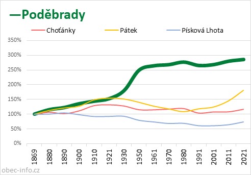 Srovnání počtu obyvatel - Poděbrady