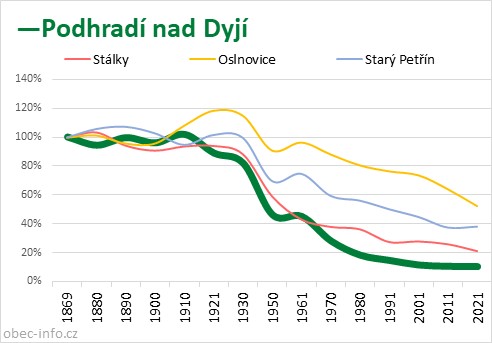 Srovnání počtu obyvatel - Podhradí nad Dyjí