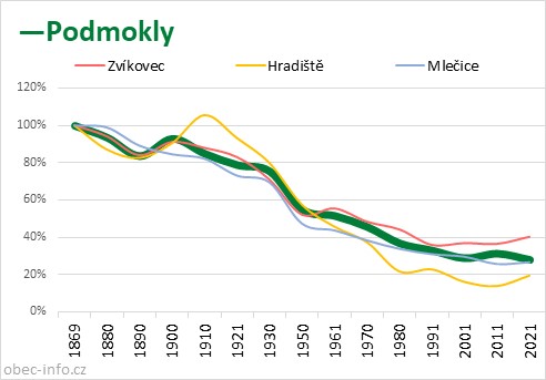 Srovnání počtu obyvatel - Podmokly