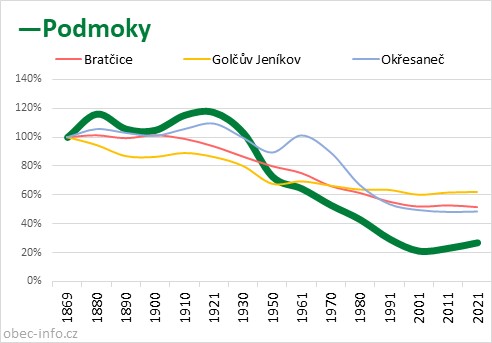 Srovnání počtu obyvatel - Podmoky