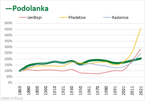Srovnání počtu obyvatel - Podolanka