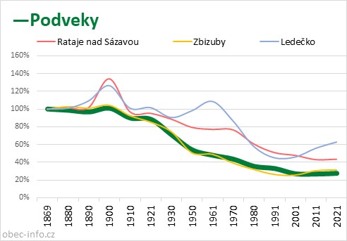 Srovnání počtu obyvatel - Podveky
