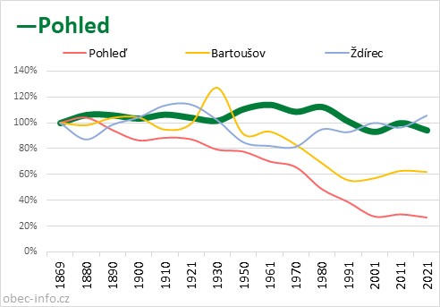 Srovnání počtu obyvatel - Pohled