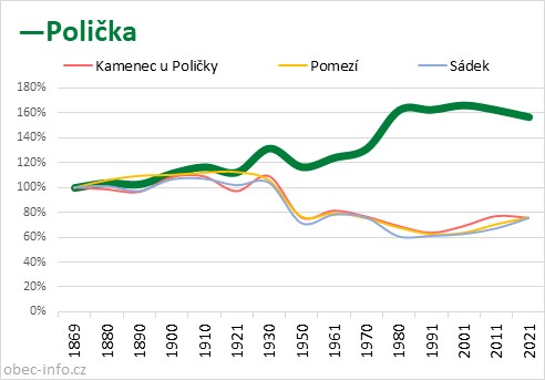 Srovnání počtu obyvatel - Polička