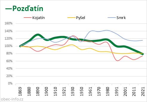 Srovnání počtu obyvatel - Pozďatín