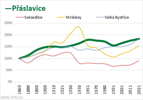 Srovnání počtu obyvatel - Přáslavice