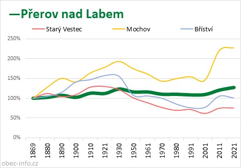 Srovnání počtu obyvatel - Přerov nad Labem
