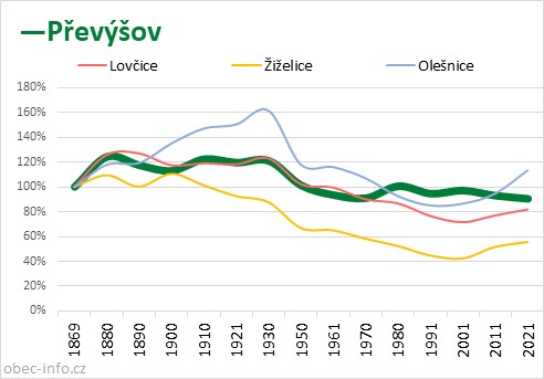 Srovnání počtu obyvatel - Převýšov