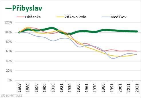 Srovnání počtu obyvatel - Přibyslav