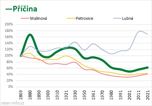 Srovnání počtu obyvatel - Příčina