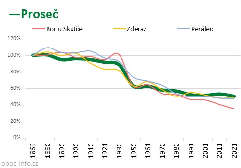 Srovnání počtu obyvatel - Proseč