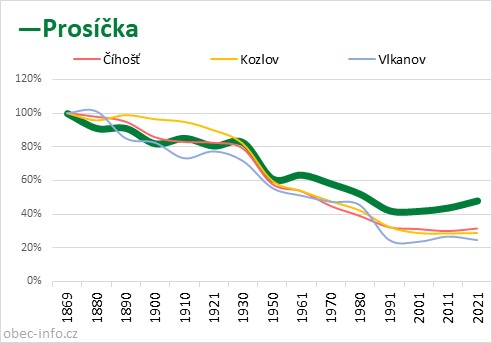 Srovnání počtu obyvatel - Prosíčka