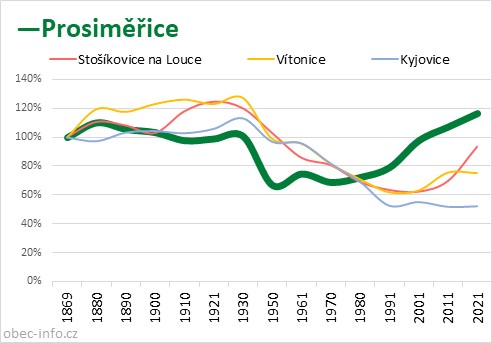 Srovnání počtu obyvatel - Prosiměřice