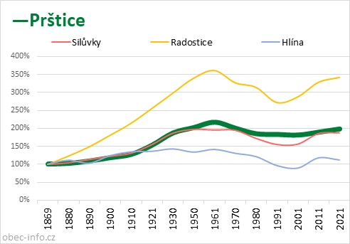 Srovnání počtu obyvatel - Prštice